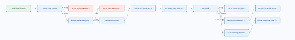 Flow diagram generated from the active ECA model, branching to school leader review, co-signature or partshøring.