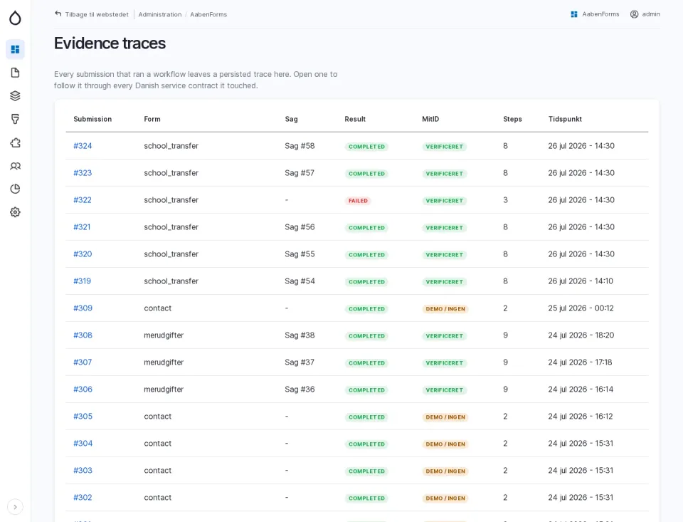 Evidence traces: a table of submissions with case, result, MitID status and step count.